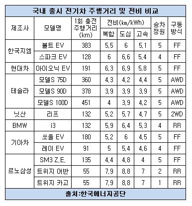 국내 출시 전기차 전비, 주행거리 비교.JPG 국내 출시 전기차 전비, 주행거리 비교.JPG