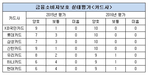 금융소비자보호 실태평가 카드사.jpg