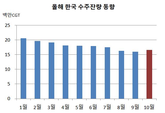 한국 수주잔량 증가반전.JPG