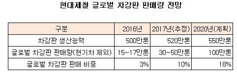 (((((((((((((((((((현대제철 글로벌 차강판 판매량 전망.JPG