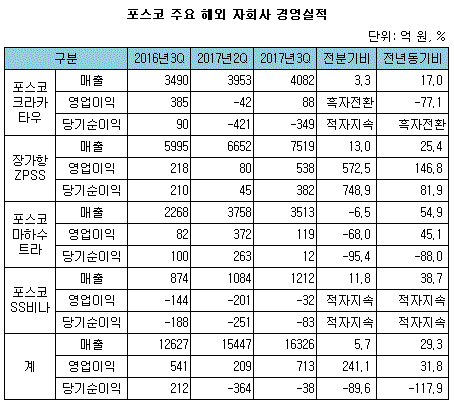 (((((((((((((((((((((((((포스코 해외 주요 자회사 경영실적.GIF (((((((((((((((((((((((((포스코 해외 주요 자회사 경영실적.GIF