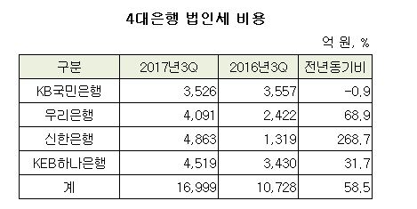 4대은행 법인세 비용.JPG