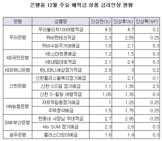 은행들 주요 예적금상품 금리인상 현황.JPG