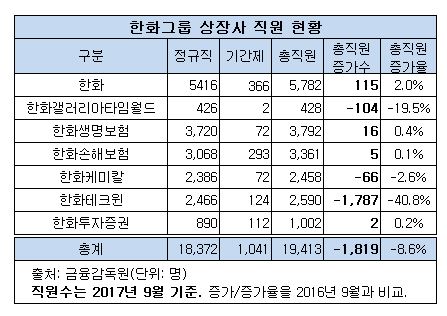 한화그룹 고용현황.JPG