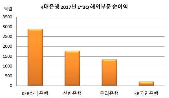 4대은행 해외부문 순이익.JPG 4대은행 해외부문 순이익.JPG