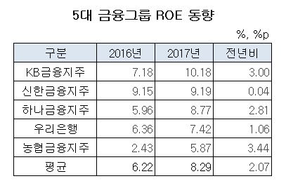 5대 금융그룹 ROE 동향.JPG