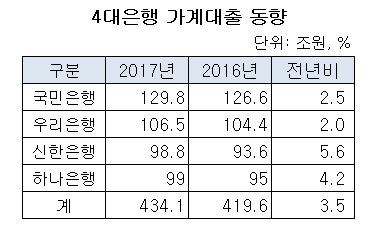 4대은행 가계대출 동향.JPG