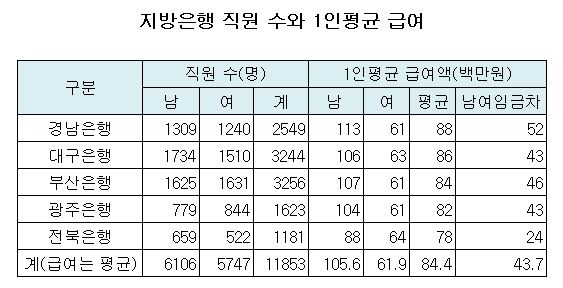 지방은행 직원 수와 평균급여 동향.JPG