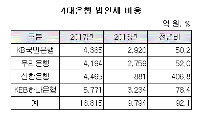 4대은행 법인세 비용.GIF
