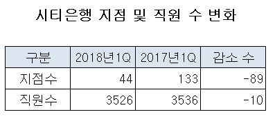 씨티은행 지점수 변화.JPG