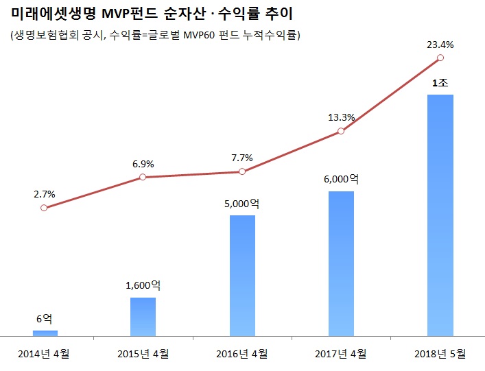 2018-05-24 미래에셋생명 변액보험 &lsquo;MVP&rsquo; 순자산 1조 돌파... 변액보험 패러다임 바꿔.jpg