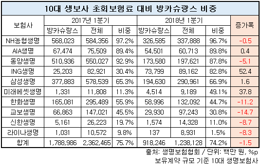 생보사 방카 비율.png
