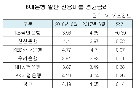 6대은행 일반신용대출 금리.png