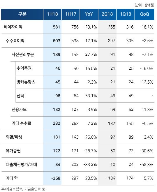 우리은행 비이자이익비이자이익.JPG
