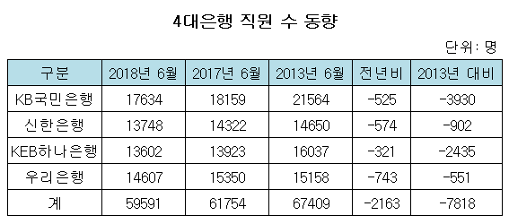 4대은행 직원 수 동향동향.png