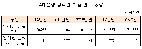 4대은행 임직원 대출 건수 동향.png
