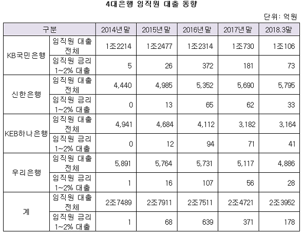 4대은행 임직원 대출 대출.png