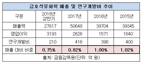 금호석유화학 매출 연구개발비 비중 추이.JPG