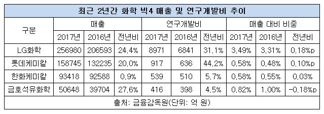 화학4사 최근 2년간 연구개발비 추이.JPG