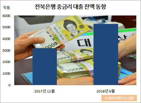 전북은행 중금리 대출동향.png