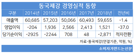 동국제강 경영실적 동향.png