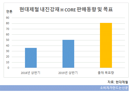 현대제철 내진강재 판매동향 및 목표.gif
