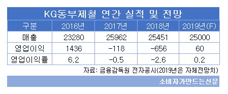 동부제철 연간 실적.png 동부제철 연간 실적.png