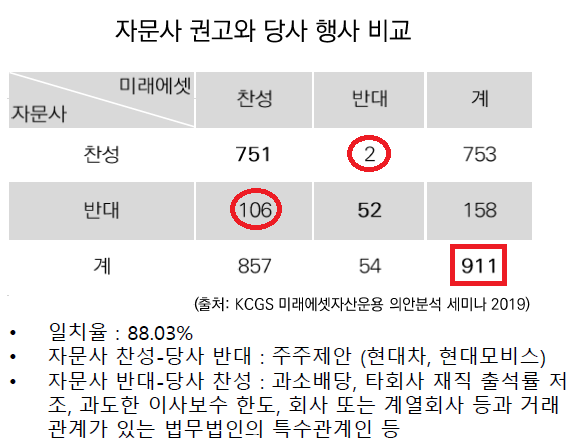 ▲ 출처=미래에셋자산운용 2019년 수탁자 책임 보고서