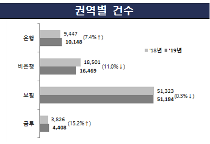 ▲ 각 권역별 민원건수 현황(자료제공: 금융감독원)
