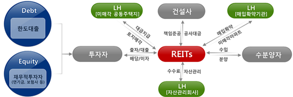 주택개발리츠 사업 구조도