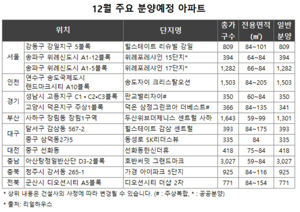 #: 주상복합, *: 공공분양(자료: 리얼하우스)