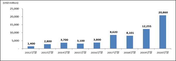 ▲ Global X 순자산 추이