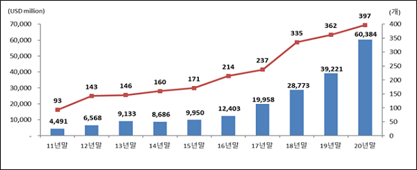 ▲ 미래에셋 글로벌 ETF 순자산 추이