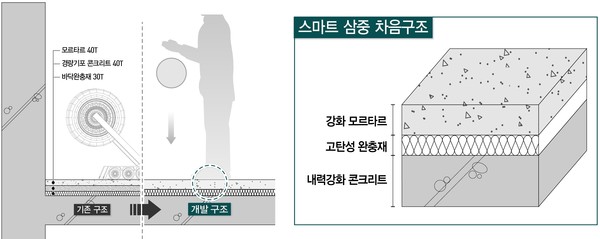 스마트 3중 차음구조 시스템