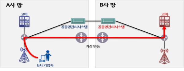 ▲MOCN 방식에 따른 5G 서비스 이용 시나리오