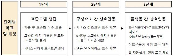 ▲5G·모바일 에지 컴퓨팅 표준화 로드맵