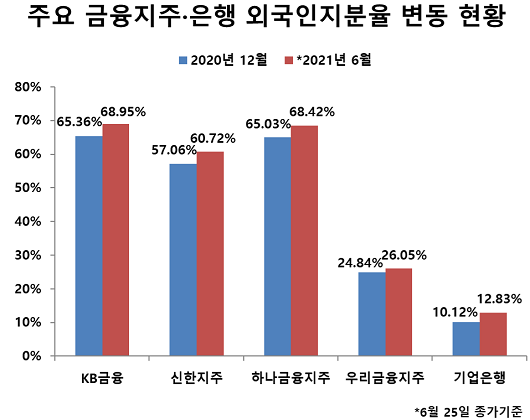 ▲ 올 들어 주요 금융지주와 은행의 외국인 지분율이 큰 폭으로 상승했다. KB금융, 신한지주, 하나금융은 외국인 지분율이 모두 60% 이상을 상회하고 있다.