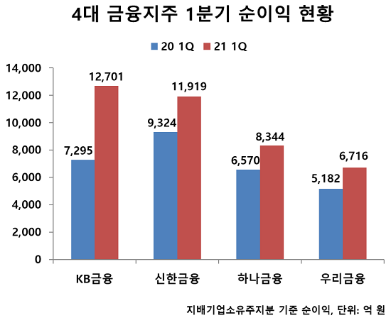 ▲ 올해 1분기 주요 금융지주사들은 코로나 팬데믹 영향을 뚫고 분기 기준 역대 최대 순이익을 기록하며 실적 개선에 성공했다.