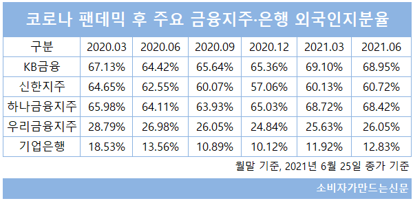 ▲ 올해 1분기 주요 금융지주와 은행의 외국인지분율은 실적상승과 배당 기대감으로 급상승했지만 최근 들어 소강 상태로 이어가고 있는 상황이다.