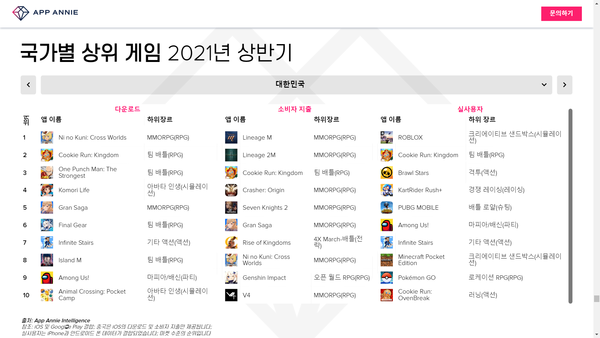 올 상반기 국내 Top10 모바일 게임