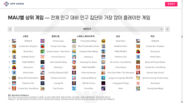 ▲올 상반기 국내 Top10 MAU 기록 모바일 게임
