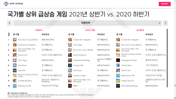 ▲올 상반기 국내 상위 급상승 Top10 모바일 게임