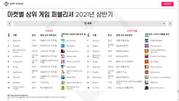 ▲올 상반기 글로벌 Top10 모바일 게임 퍼블리셔