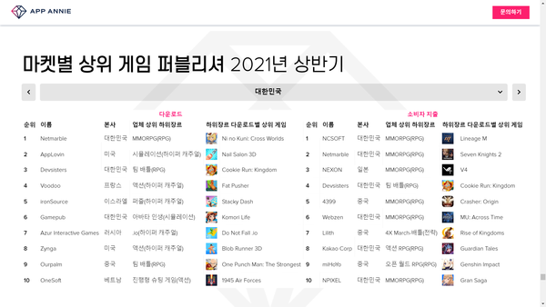 ▲올 상반기 국내 Top10 모바일 게임 퍼블리셔