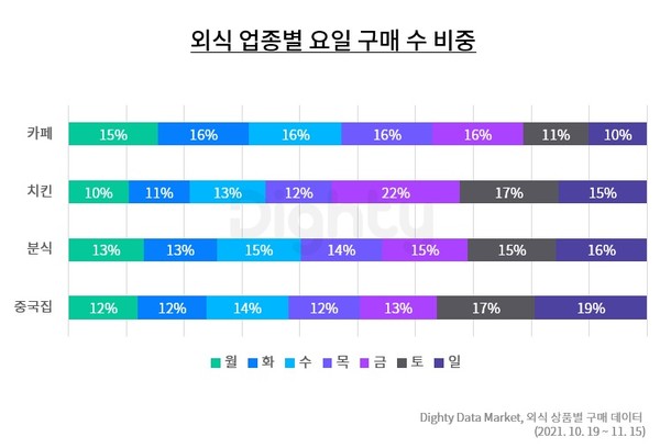▲외식 업종별 요일 구매 수 비중