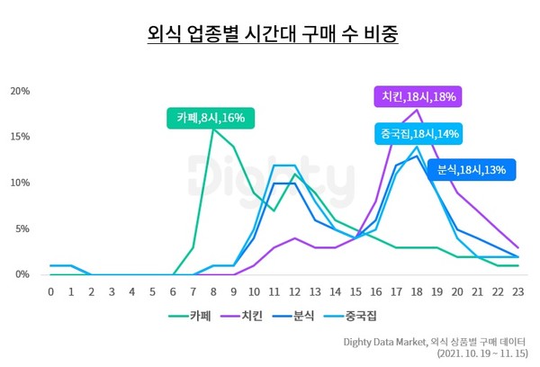 ▲외식 업종별 시간대 구매 수 비중