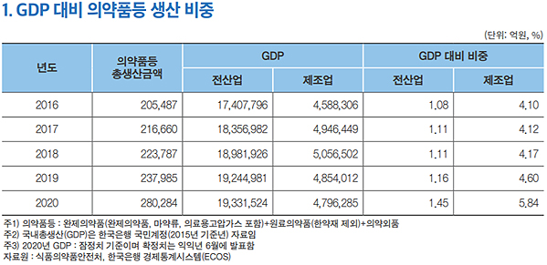 ▲자료: 한국제약바이오협회 '2021 제약바이오산업 데이터북'