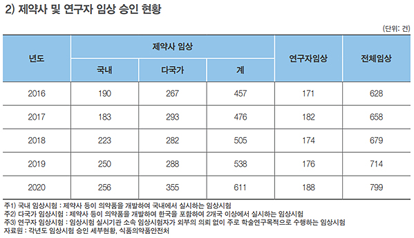 ▲자료: 한국제약바이오협회 '2021 제약바이오산업 데이터북'