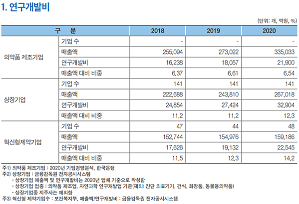 ▲자료: 한국제약바이오협회 '2021 제약바이오산업 데이터북'