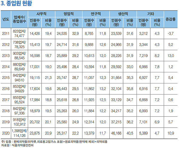 ▲자료: 한국제약바이오협회 '2021 제약바이오산업 데이터북'
